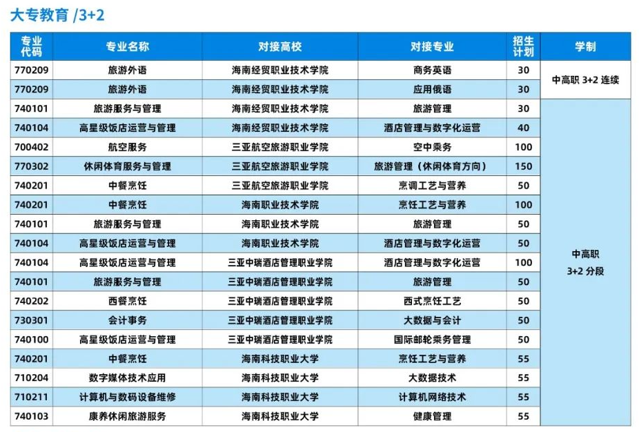 海南省旅游学校2023年3+2招生专业一览表