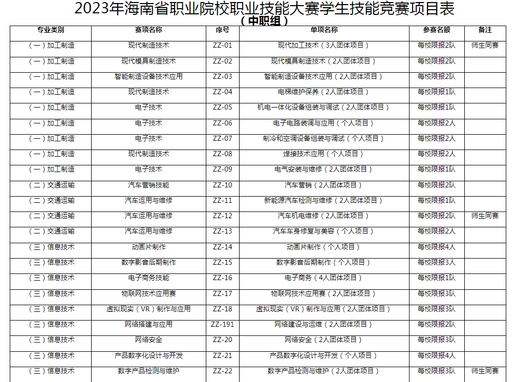 2023年海南职业学校技能大赛比赛项目表