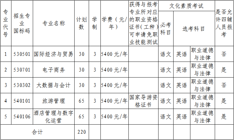 海南外国语职业学院2023年高职对口单招计划
