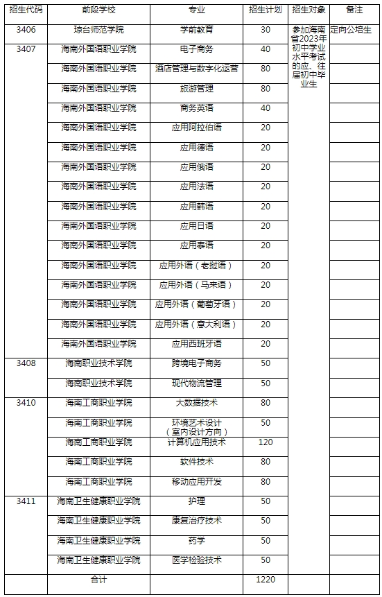 海南省2023年五年一贯制高等职业教育培养试点项目学校、专业及招生计划